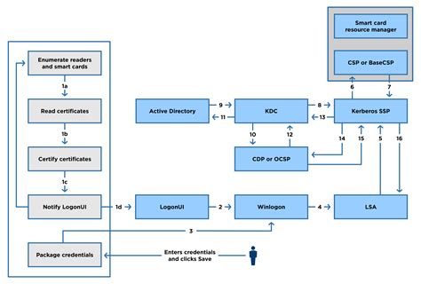 ad smart card logon|About Requiring smartcard for interactive logon .